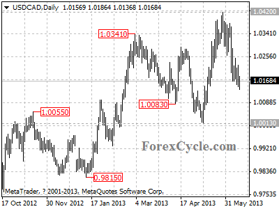 usdcad daily chart