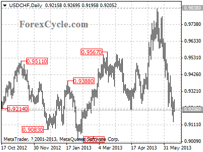 usdchf daily chart