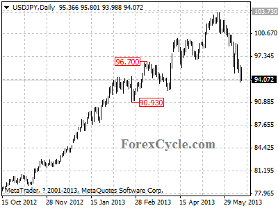 usdjpy daily chart