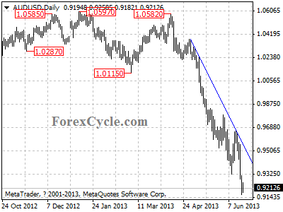 audusd daily chart