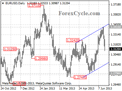 eurusd daily chart