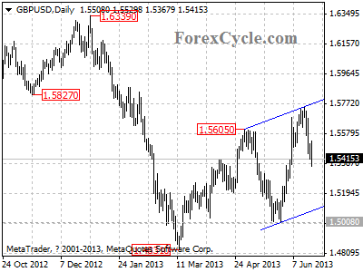 gbpusd daily chart