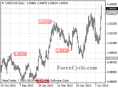 usdcad daily chart