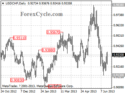 usdchf daily chart