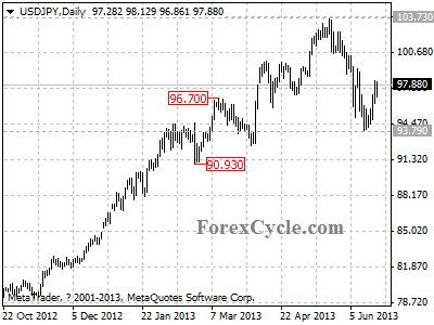 usdjpy daily chart