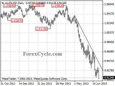 audusd daily chart