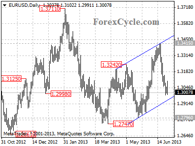 eurusd daily chart