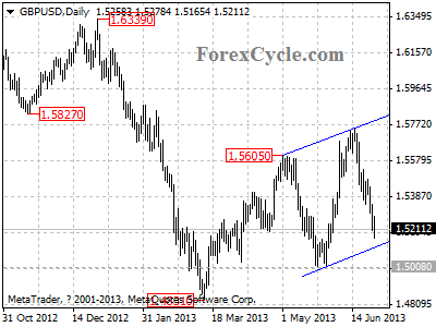 gbpusd daily chart