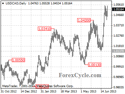 usdcad daily chart