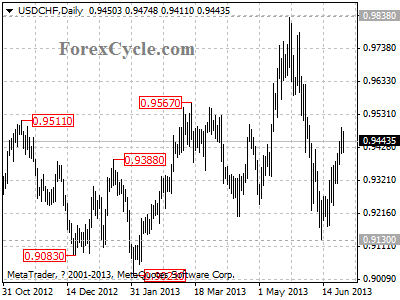 usdchf daily chart