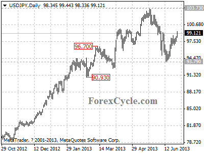 usdjpy daily chart