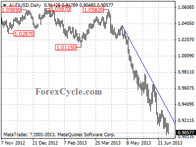 audusd daily chart