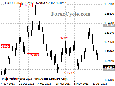 eurusd daily chart