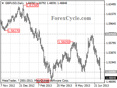 gbpusd daily chart