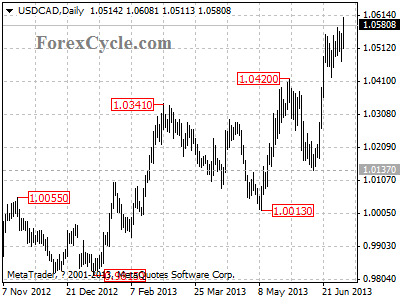 usdcad daily chart