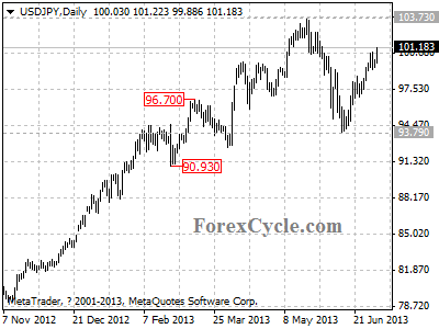 usdjpy daily chart