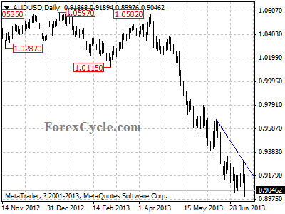 audusd daily chart