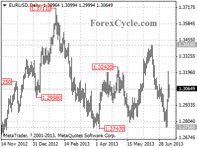 eurusd daily chart