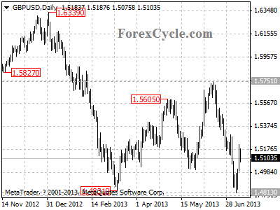 gbpusd daily chart