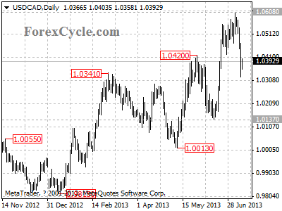 usdcad daily chart