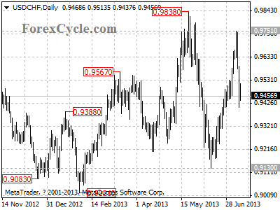 usdchf daily chart