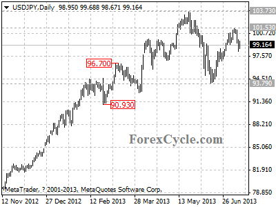 usdjpy daily chart