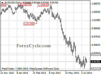 audusd daily chart