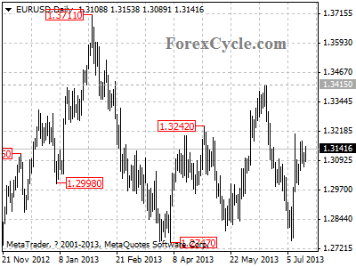 eurusd daily chart