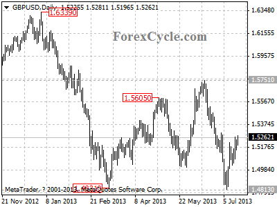 gbpusd daily chart