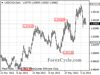 usdcad daily chart