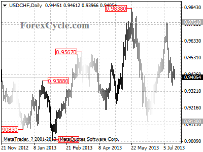 usdchf daily chart