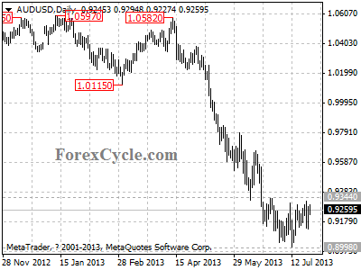 audusd daily chart