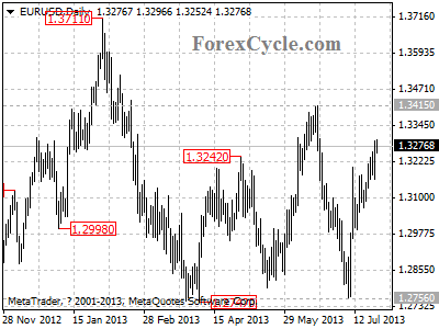 eurusd daily chart