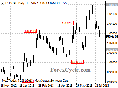 usdcad daily chart