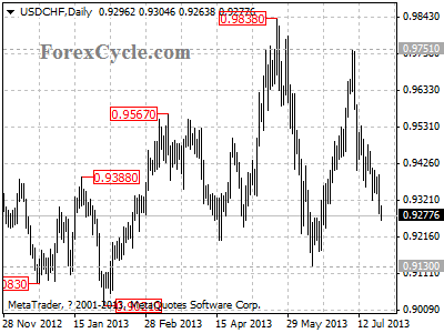 usdchf daily chart