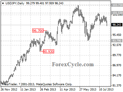 usdjpy daily chart