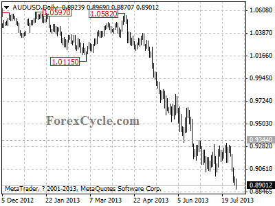 audusd daily chart