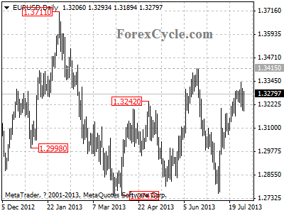 eurusd daily chart