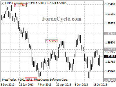 gbpusd daily chart