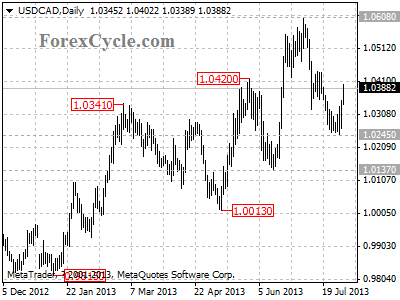 usdcad daily chart