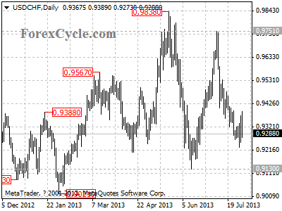 usdchf daily chart