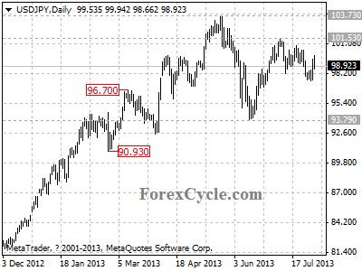 usdjpy daily chart