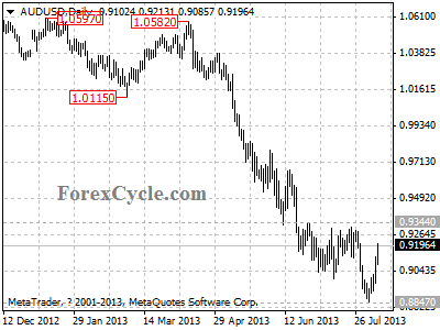 audusd daily chart