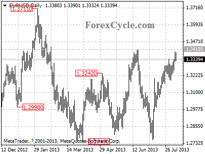 eurusd daily chart