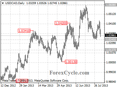 usdcad daily chart