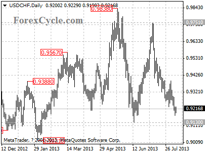 usdchf daily chart