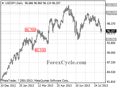 usdjpy daily chart