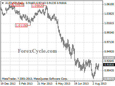 audusd daily chart