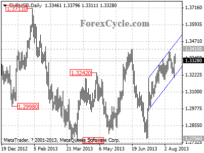 eurusd daily chart