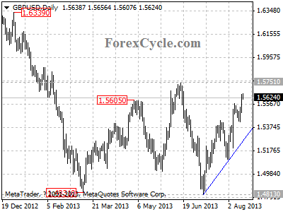 gbpusd daily chart